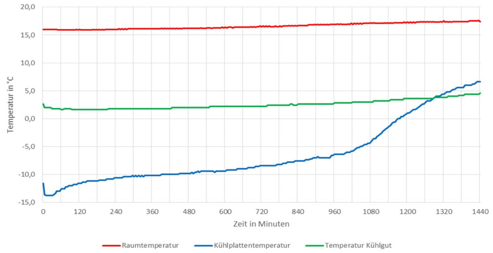 Graph illustrating the progressive and constant restitution of the cold of an -12°C eutectic plate of Thermo Future Box